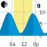 Chelsea tide chart for Sunday, January 9, 2022