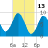 Chelsea tide chart for Sunday, February 13, 2022
