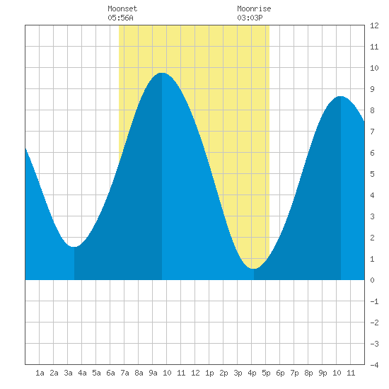 Chelsea tide chart for Monday, February 14, 2022