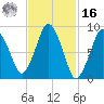 Chelsea tide chart for Wednesday, February 16, 2022
