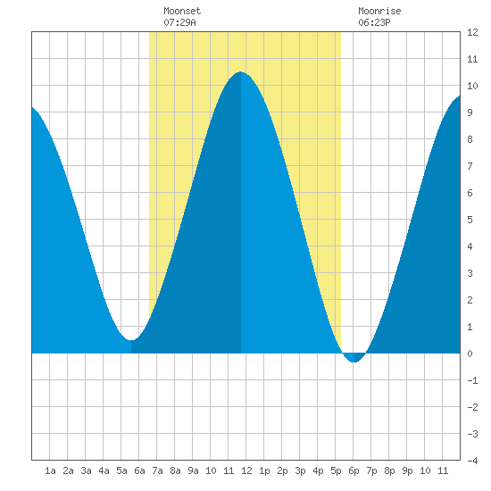 Chelsea tide chart for Thursday, February 17, 2022