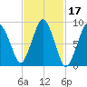 Chelsea tide chart for Thursday, February 17, 2022