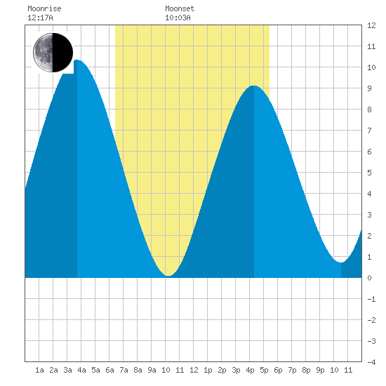 Chelsea tide chart for Wednesday, February 23, 2022