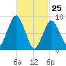 Chelsea tide chart for Friday, February 25, 2022