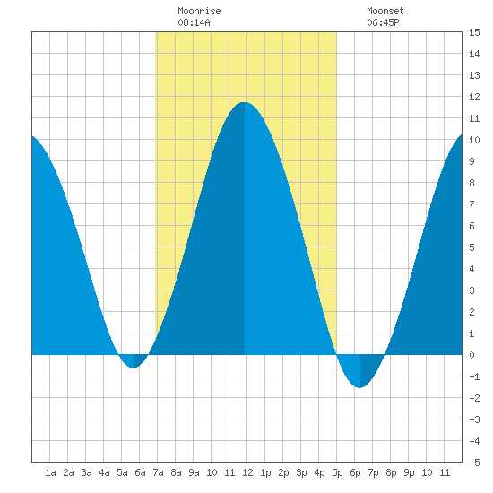 Chelsea tide chart for Wednesday, February 2, 2022