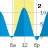 Chelsea tide chart for Wednesday, February 2, 2022