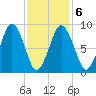 Chelsea tide chart for Sunday, February 6, 2022