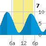Chelsea tide chart for Monday, February 7, 2022