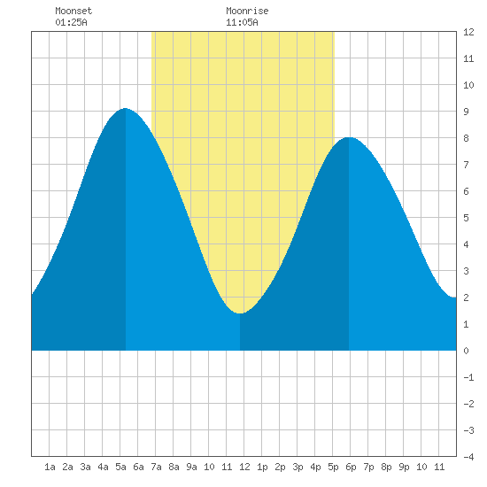 Chelsea tide chart for Wednesday, February 9, 2022