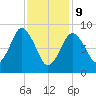 Chelsea tide chart for Wednesday, February 9, 2022