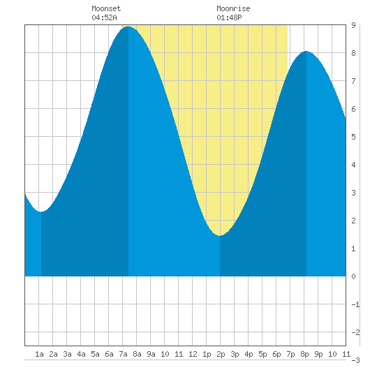 Chelsea tide chart for Sunday, March 13, 2022