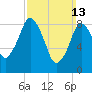 Chelsea tide chart for Sunday, March 13, 2022