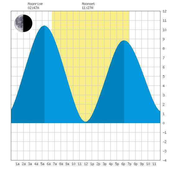 Chelsea tide chart for Friday, March 25, 2022