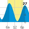 Chelsea tide chart for Sunday, March 27, 2022