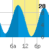 Chelsea tide chart for Monday, March 28, 2022