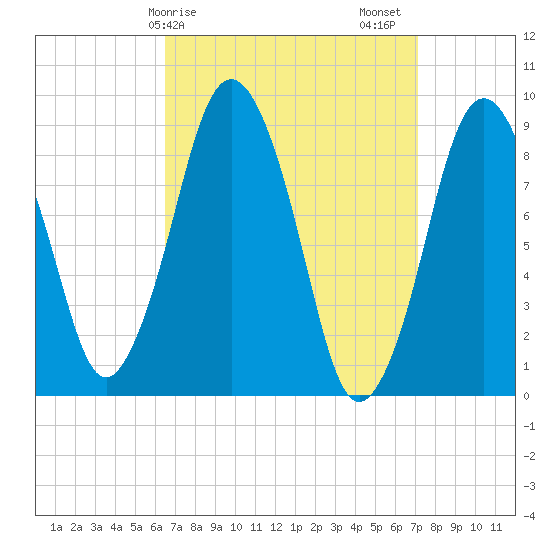 Chelsea tide chart for Tuesday, March 29, 2022