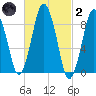 Chelsea tide chart for Wednesday, March 2, 2022