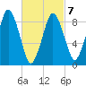 Chelsea tide chart for Monday, March 7, 2022