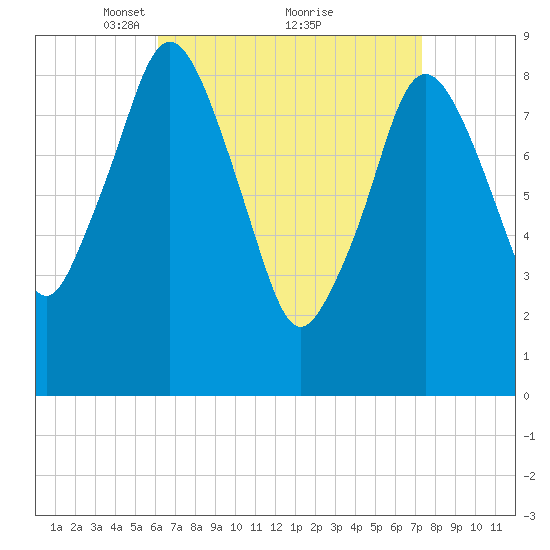 Chelsea tide chart for Sunday, April 10, 2022