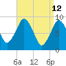 Chelsea tide chart for Tuesday, April 12, 2022