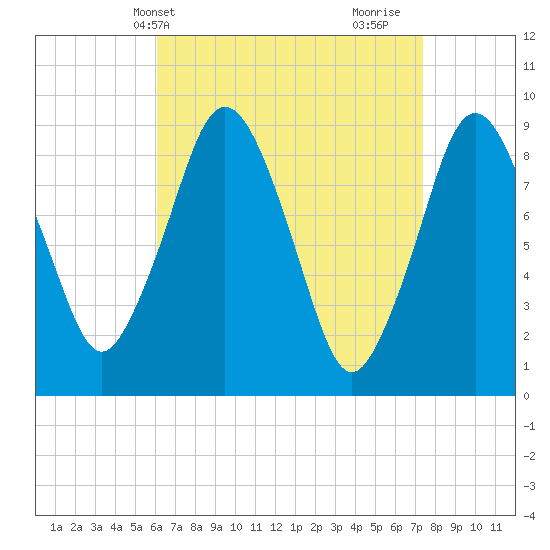 Chelsea tide chart for Wednesday, April 13, 2022