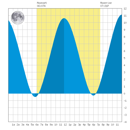 Chelsea tide chart for Saturday, April 16, 2022