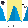Chelsea tide chart for Friday, April 1, 2022