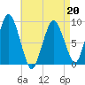 Chelsea tide chart for Wednesday, April 20, 2022