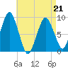 Chelsea tide chart for Thursday, April 21, 2022