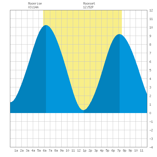 Chelsea tide chart for Sunday, April 24, 2022