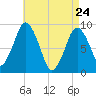 Chelsea tide chart for Sunday, April 24, 2022