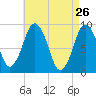 Chelsea tide chart for Tuesday, April 26, 2022