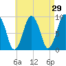 Chelsea tide chart for Friday, April 29, 2022