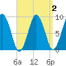 Chelsea tide chart for Saturday, April 2, 2022