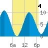 Chelsea tide chart for Monday, April 4, 2022