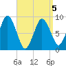 Chelsea tide chart for Tuesday, April 5, 2022