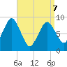 Chelsea tide chart for Thursday, April 7, 2022