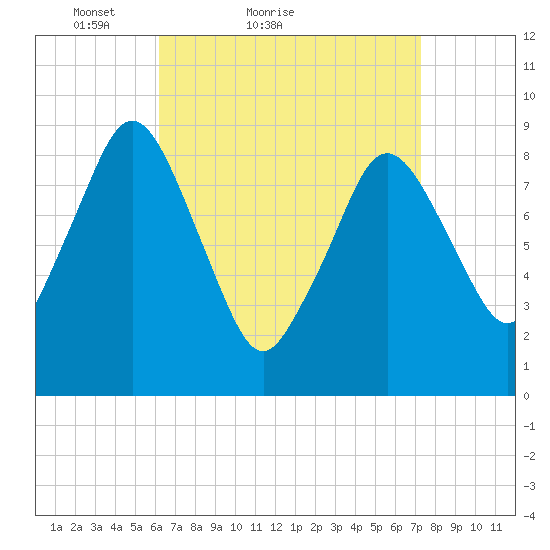 Chelsea tide chart for Friday, April 8, 2022
