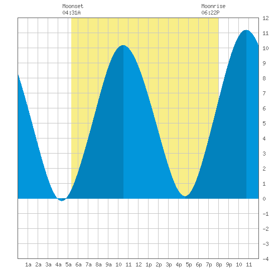 Chelsea tide chart for Saturday, May 14, 2022