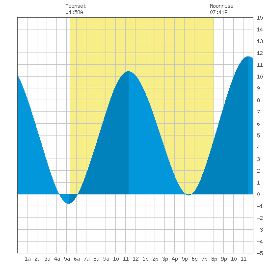 Chelsea tide chart for Sunday, May 15, 2022