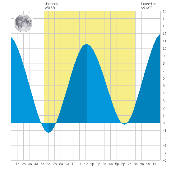 Chelsea tide chart for Monday, May 16, 2022