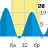 Chelsea tide chart for Friday, May 20, 2022