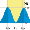 Chelsea tide chart for Monday, May 23, 2022