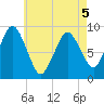 Chelsea tide chart for Thursday, May 5, 2022