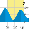 Chelsea tide chart for Saturday, May 7, 2022