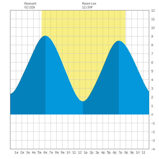 Chelsea tide chart for Monday, May 9, 2022