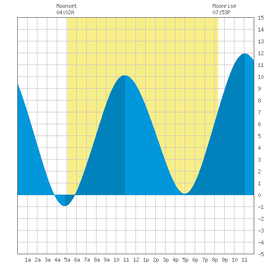 Chelsea tide chart for Monday, June 13, 2022