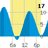 Chelsea tide chart for Friday, June 17, 2022