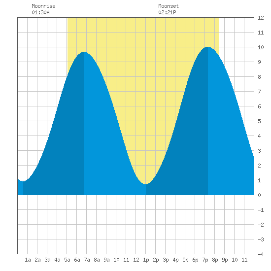 Chelsea tide chart for Wednesday, June 22, 2022