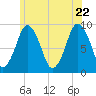 Chelsea tide chart for Wednesday, June 22, 2022